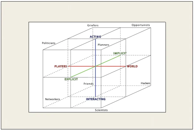 Figure 2.6: The adapted version of Bartle's player types model which includes a newdimension to explain player progression