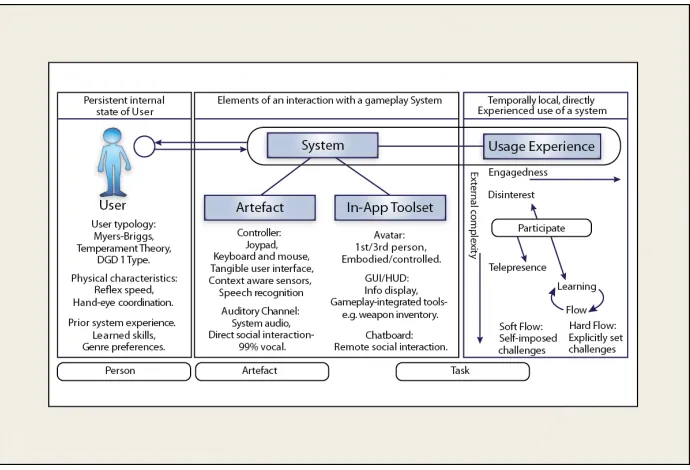Figure 3.1: The USE model separates computer and game system interaction intothree sections: the player, interaction with the game system and the experience pro-duced