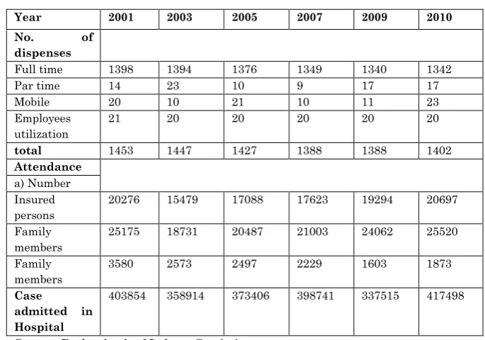 Table No. 4: Working of the Employees State Insurance 