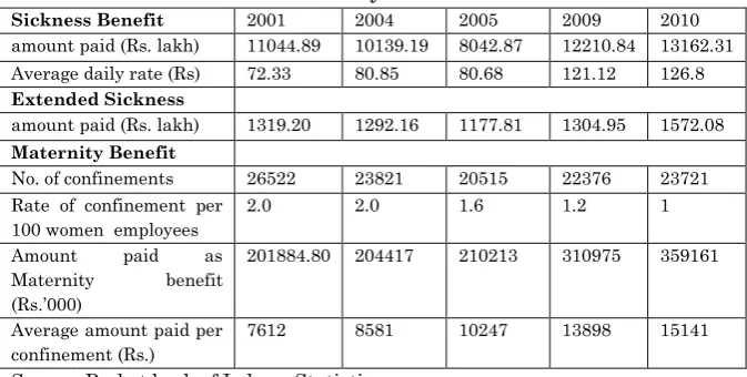 Table No. 5: No of beds available in ESI Hospitals 