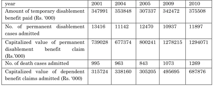 Table No. 7: Disablement and dependants benefit under employment state Insurance scheme 