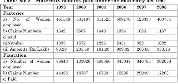 Table No: 2    Maternity benefits paid under the maternity act 1961 