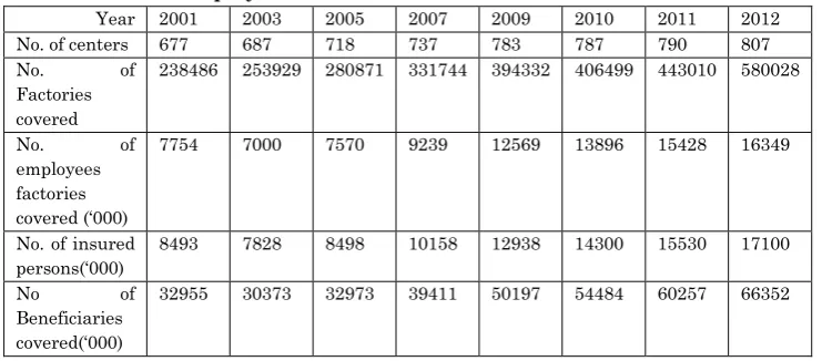 Table No: 3   Employees state insurance Act 1948 