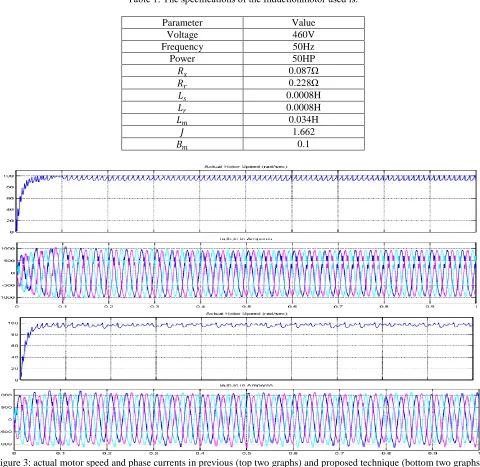 Table 1: The speciﬁcations of the Inductionmotor used is:  