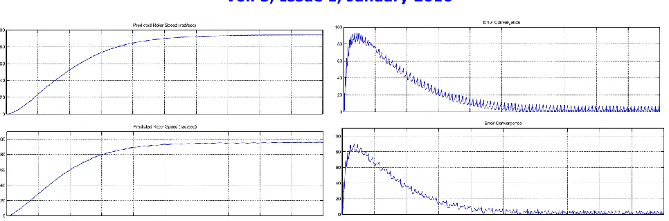 Figure 4: Motor speed estimation and estimation error convergence in previous (top graph) and proposed (bottom graph) technique