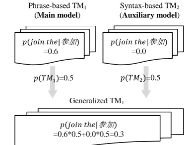Figure 1 describes an example of TMG on two TMs, where the main model is a phrasal TM