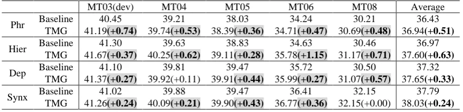 Table 2. Results of TMG based on TMs with different paradigms  