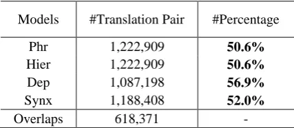Table 4. Rule statistics on TMs constructed by different paradigms 