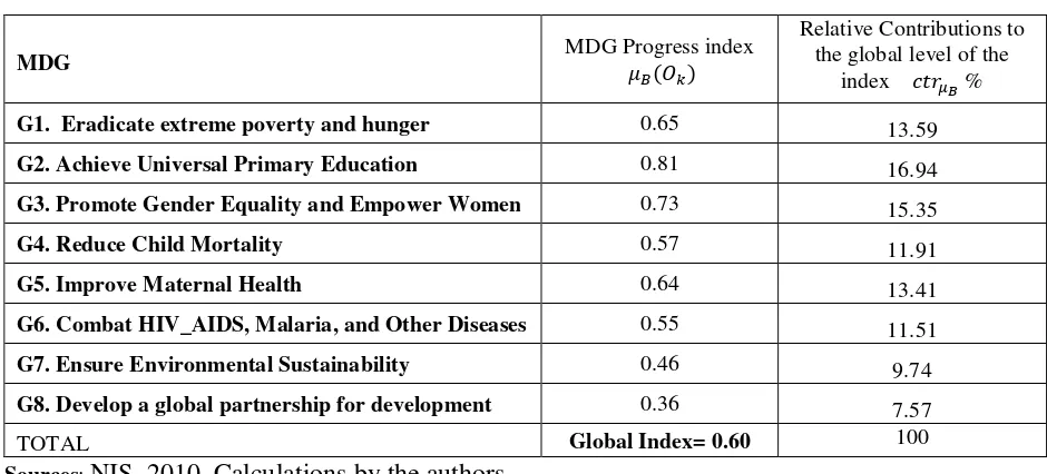 Table 2: MDG Progress index in 2010 