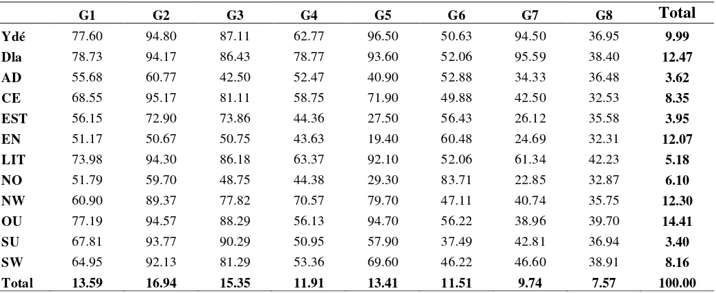 Table 3: Relative contributions of MDG to the level of accomplishment within regions  