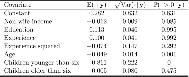 Table 1: Log marginal likelihood (numerical standard error) for the logit, probit and t modelsfor various prior speciﬁcations.