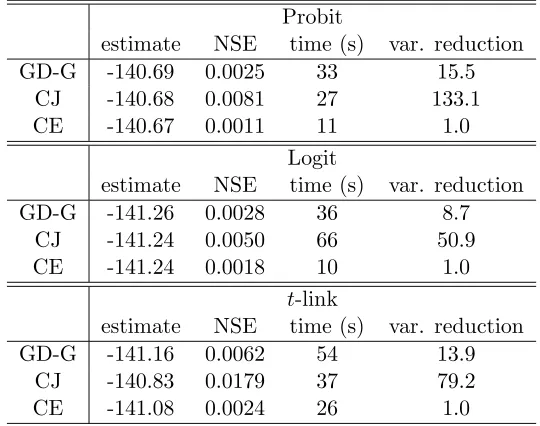 Table 3: Log marginal likelihood estimate, numerical standard error, and computation time (insecond) for the three methods