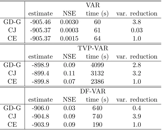 Table 5: Log marginal likelihood estimate, numerical standard error, and computation time (insecond) for the three methods