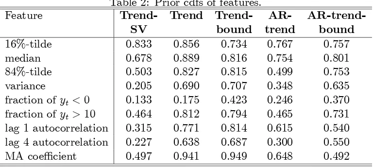 Table 2: Prior cdfs of features.