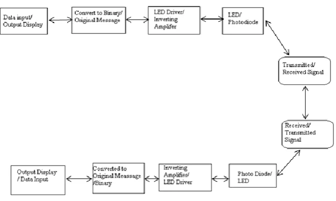 Fig 1 The Basic Block Diagram of the System. 