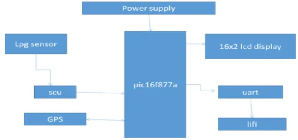 Fig 4. Li-Fi receiver system functional block diagram. 