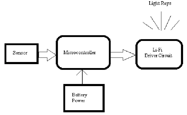 Fig 5 Li-Fi based Wireless Sensor Node  