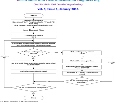 Fig.1 Flow chart for ATC determination  