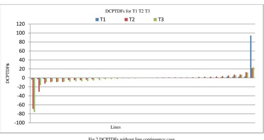 Fig.3ATC with different transactions 
