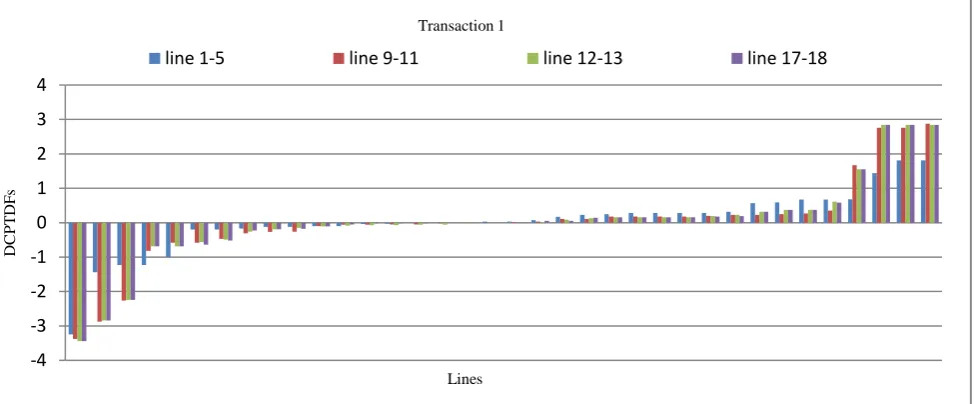 TABLE 1 ATC FOR LINE OUTAGES FOR DIFFERENT TRANSACTIONS 