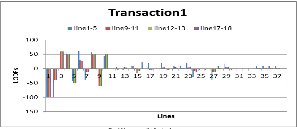 Fig.7 ATC for contingency cases for different transactions 