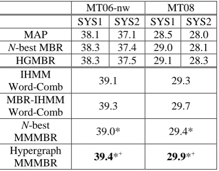 Table 2. MMMBR decoding on multiple sys-tems (*: significantly better than HGMBR with       ; +: significantly better than IHMM Word-Comb with       ) 