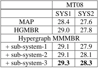 Table 5. Performance of Hypergraph MMMBR on multiple sub-systems 