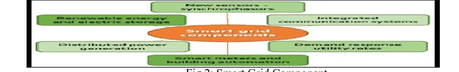 Fig 2: Smart Grid Component 