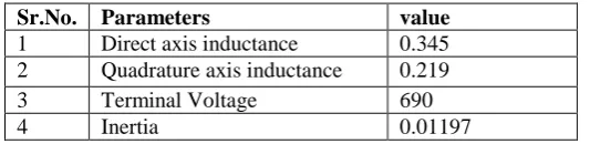 Table 1.Simulink parameters: Wind turbine  