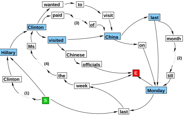Figure 1: Word graph generated from sentences (1-4) and a possible compression path.