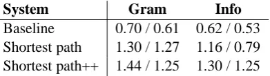 Table 1: Average ratings for English / Spanish.