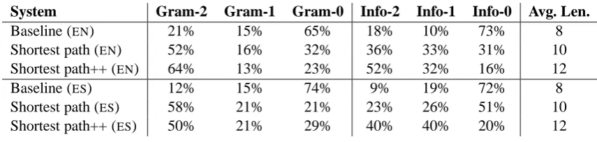 Table 2: Distribution over possible ratings and average length for English and Spanish.