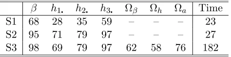 Table 1: Acceptance rate (in %) and the computing time (in minutes) of thethree sampling schemes: MH (S1), ARMH (S2) and the collapsed samplerwith CE (S3).