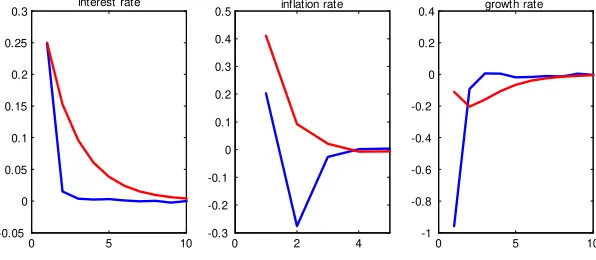 Figure 5: Impulse response of a 0.25% increase in interest rate under theunrestricted model (red solid line) and the model with the inequality restric-tions imposed (blue solid line).