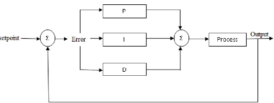 Fig. 1. PID control block diagram  