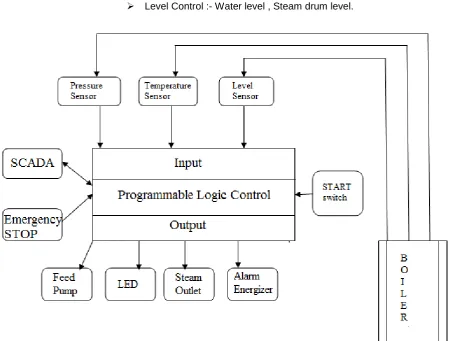 Fig. 3. Block Diagram of Boiler Automation  