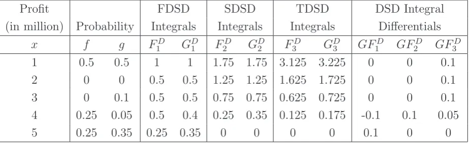 Table 4.1: The Proﬁts of two Locations and their ASD Integrals and Integral Diﬀerentials