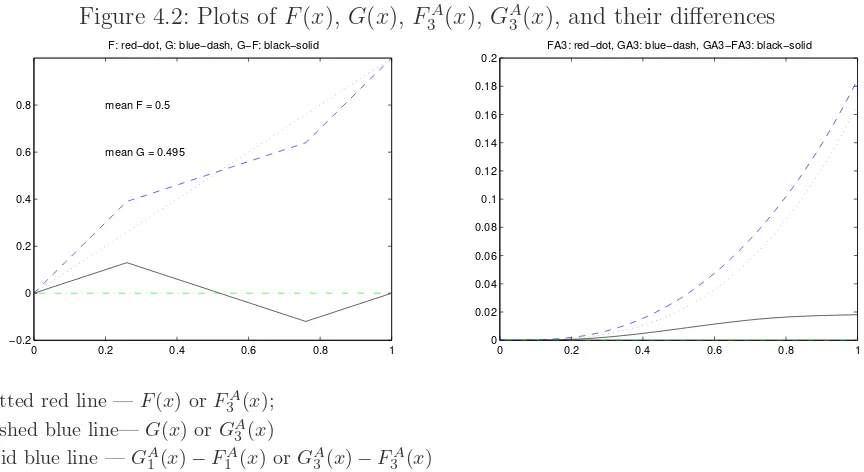 Figure 4.2: Plots of F(x), G(x), F A3 