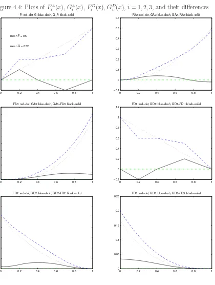 Figure 4.4: Plots of F Ai 