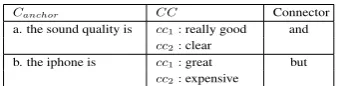Table 1: Example of anchors, collapsed candidatesand suitable connectors