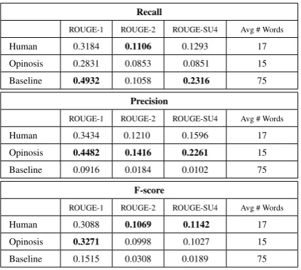 Table 2: Performance comparison between Hu-mans, Opinosisbest and Baseline.