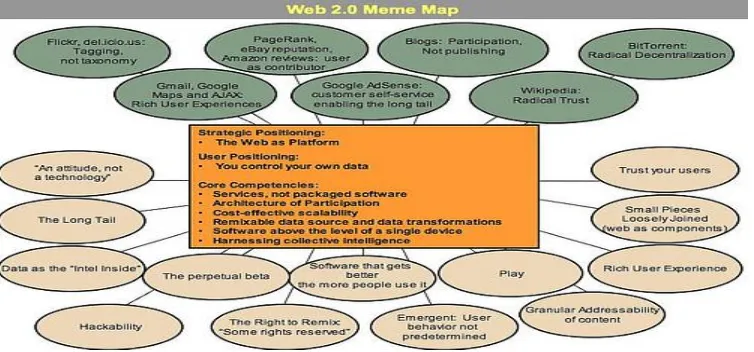 Figure 1 shows a "meme map" of Web 2.0 that was developed at a brainstorming session during FOO Camp, a conference at O'Reilly Media