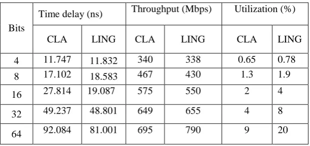 Table 1 CLA vs Ling Adder  