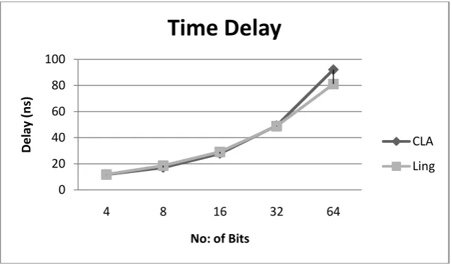 Fig 2 Bit vs. Throughput for Ling and CLA   