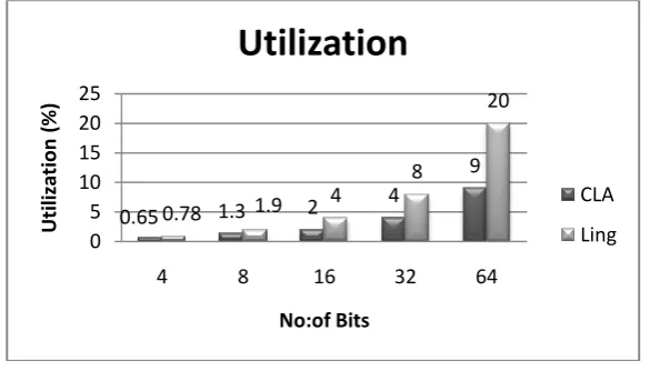 Fig 3 Bit vs. Utilization For Ling And CLA   