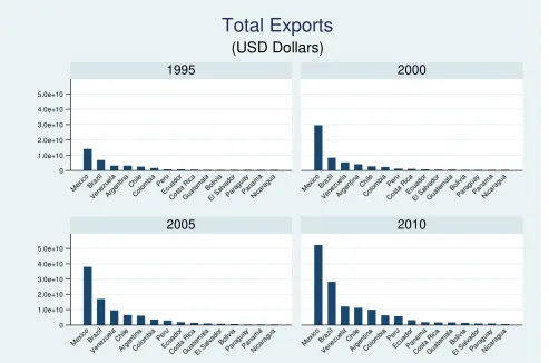 Figure 1. Total Exports. Selected years.  