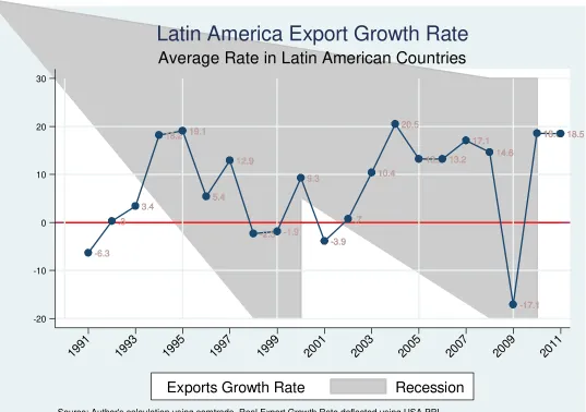 Figure 2. Latin America Export Growth Rate in percent. (Average from those selected countries in LAC) 