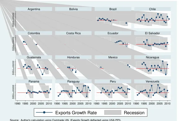 Figure 3. Export Growth Rate (%). Selected countries in Latin America 