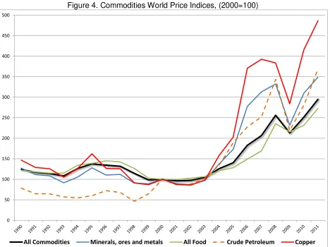 Figure 4. Commodities World Price Indices, (2000=100) 