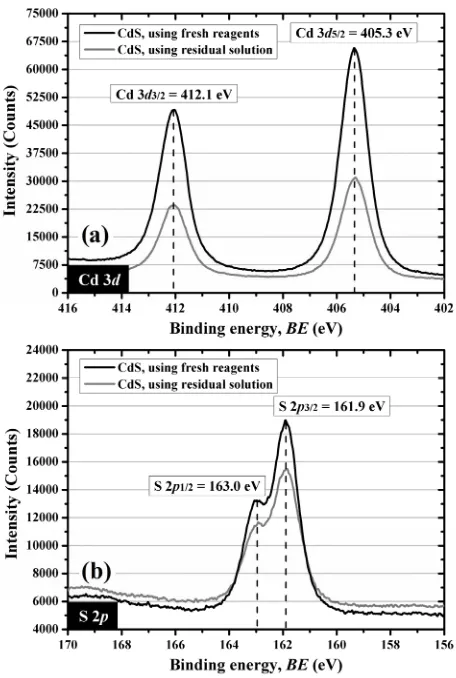 Figure 9. XPS spectrum of CdS thin films deposited during 1 h by using fresh reagent solutions, according to the   (b) the S 2economical formulation, and by using the residual reaction solution, according to the formulation for a second     CdS thin film d